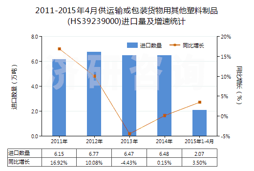 2011-2015年4月供運(yùn)輸或包裝貨物用其他塑料制品(HS39239000)進(jìn)口量及增速統(tǒng)計(jì) 2011-2015年4月供運(yùn)輸或包裝貨物用其他塑料制品(HS39239000)進(jìn)口量及增速統(tǒng)計(jì)